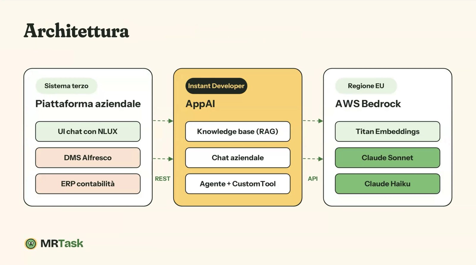 L'architettura del progetto di Marco Rosa: la piattaforma aziendale, AppAI e i servizi AWS in Europa