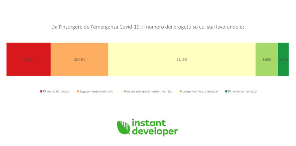 Grafico N.1 1 scaled 1 Instant Developer