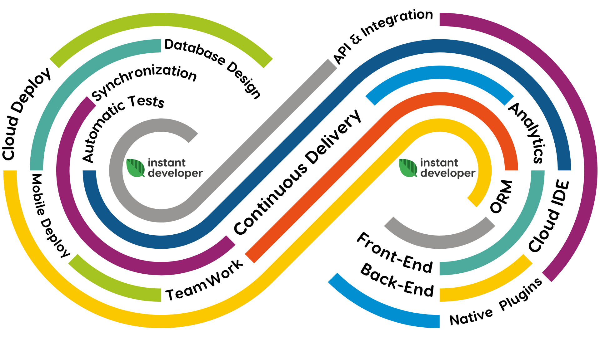 Instant Developer: la piattaforma di sviluppo e distribuzione di software completa e integrata