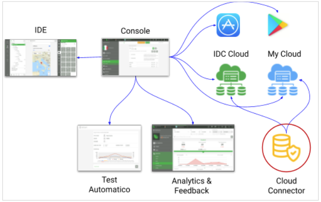 introduzione a instant developer cloud 02 Instant Developer