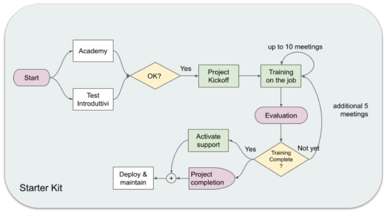 introduzione a instant developer cloud 06 1 Instant Developer