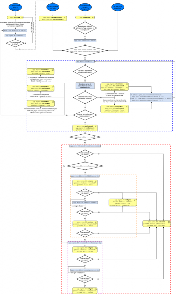 sincronizzazione 01 Instant Developer