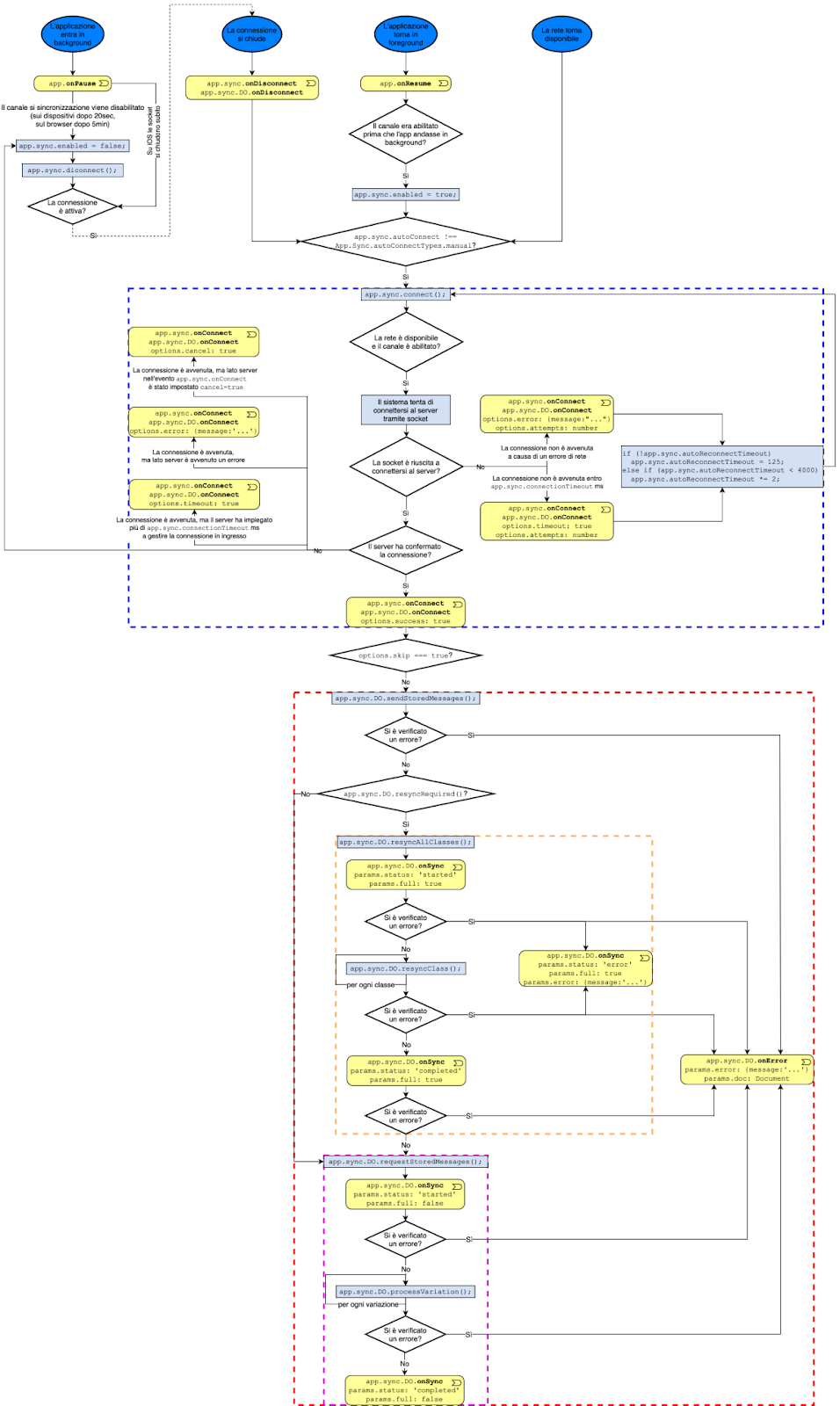 Introduzione sistema di sincronizzazione Instant Developer sincronizzazione 01 Instant Developer